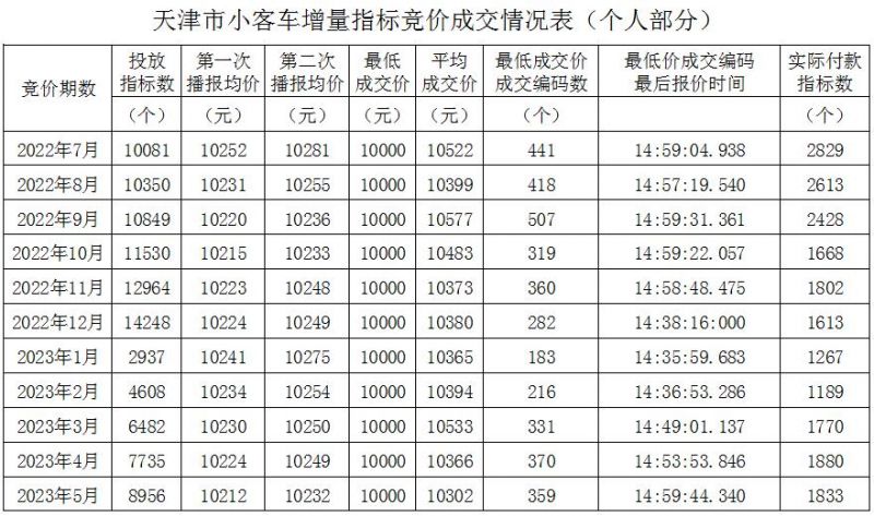 5月 2023天津小客车增量指标竞价成交情况表