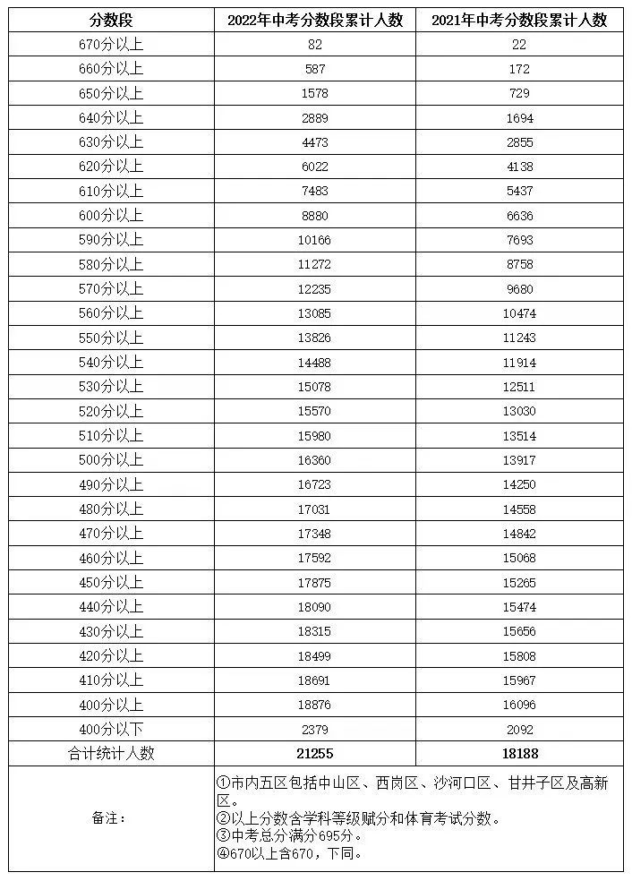 大连中考一模/二模分数段2023年 2021年大连中考一模考试时间