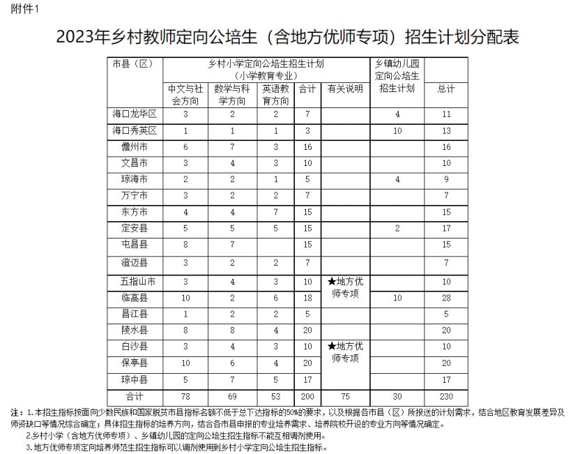 2023海南乡村教师定向公培生招生计划及招生录取安排