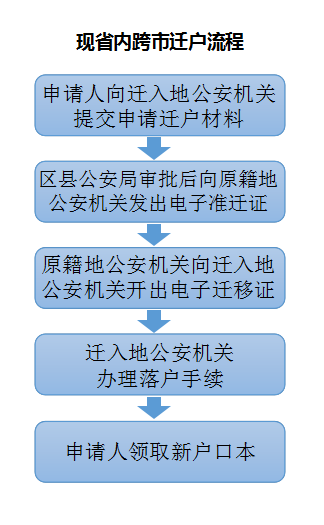 外地户口迁入无锡网上办理需要多久 外地户口迁入无锡户口的具体条件有哪些?