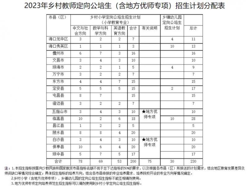 海南定向公培生毕业分配到哪里 海南省定向公培生怎么报名