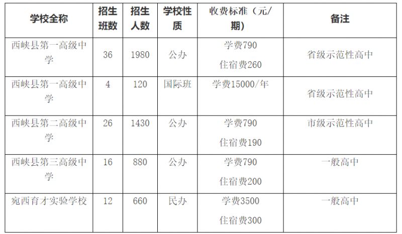 西峡县2023年高中招生计划