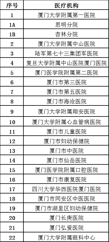 厦门医疗保障怎么激活 厦门医保卡首次免激活医院社区名单