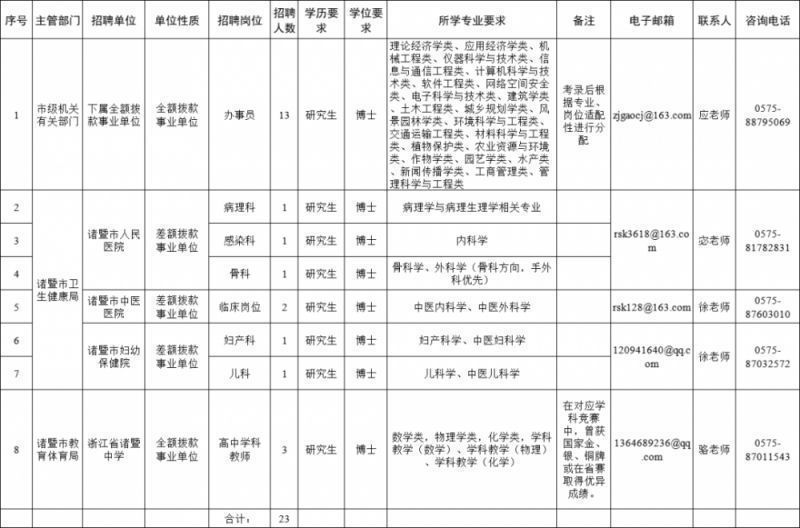 2023绍兴诸暨博士招聘岗位及报名条件 诸暨有多少博士