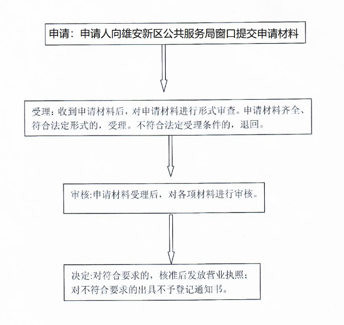 雄安企业设立登记流程 雄安注册企业