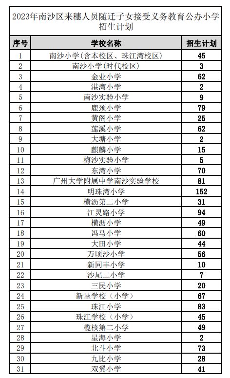 2023年南沙区来穗人员随迁子女接受义务教育公办小学招生计划