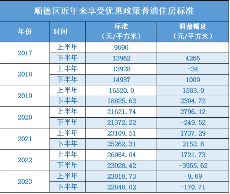 2023年佛山顺德区下半年普通住房标准 顺德区住房补贴人均最低多少钱