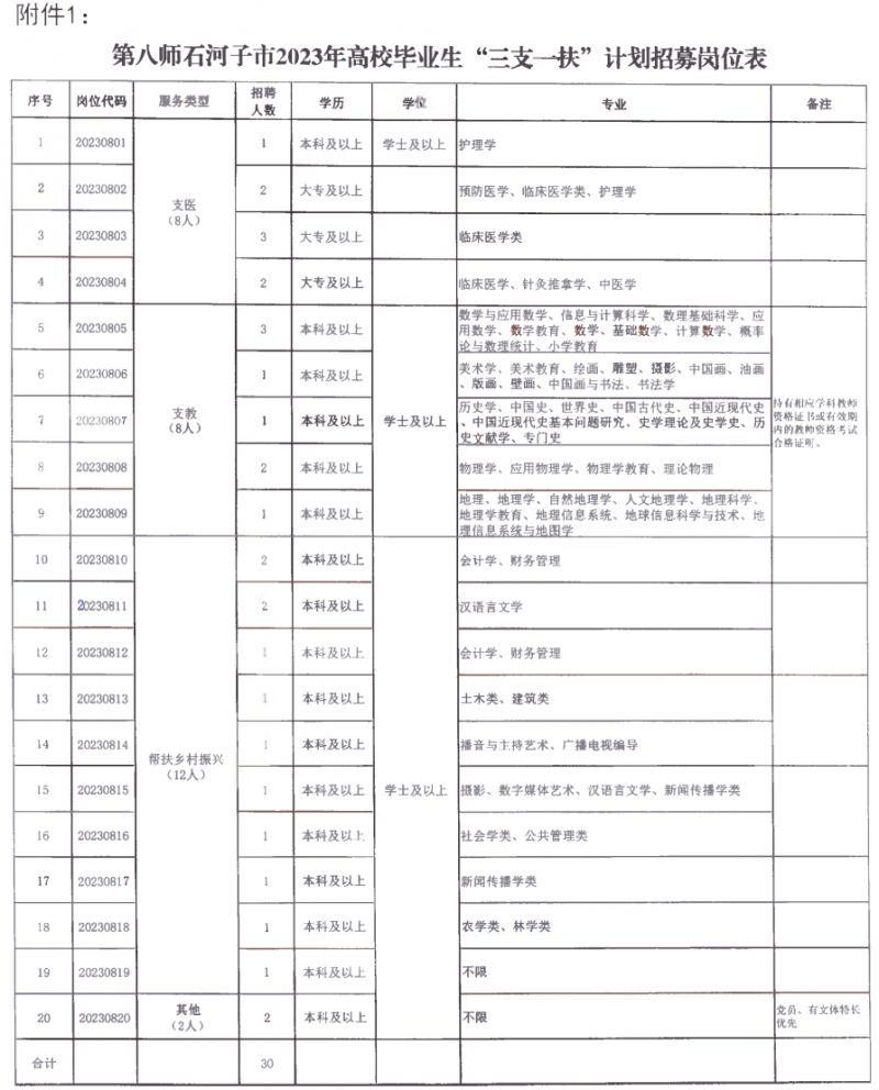 2023年第八师石河子市三支一扶招募公告