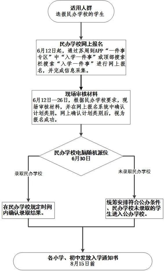 相城区民办学校报名时间2023 相城区民办中学