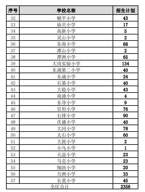 2023年南沙区来穗人员随迁子女接受义务教育公办小学招生计划