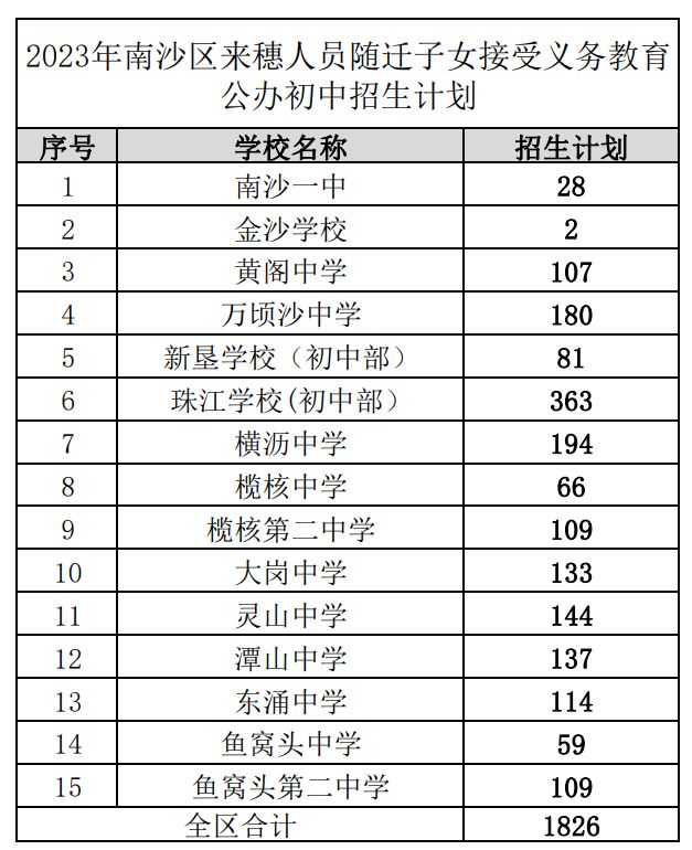 2023南沙区来穗人员接受义务教育公办初中招生计划