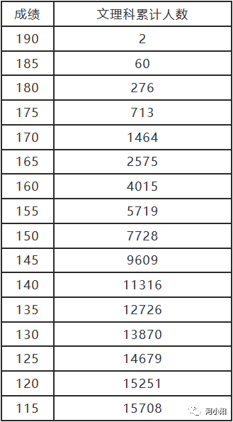 河南近三年高考艺术、体育类录取分数线汇总