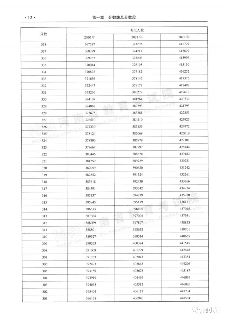 河南近三年一本二本分数线+分数段表 河南省高考一本二本近三年录取线