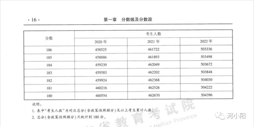 河南近三年一本二本分数线+分数段表 河南省高考一本二本近三年录取线