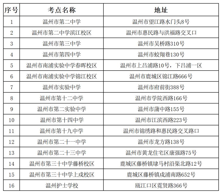 2023年温州市中考鹿城区、市直属考点一览表