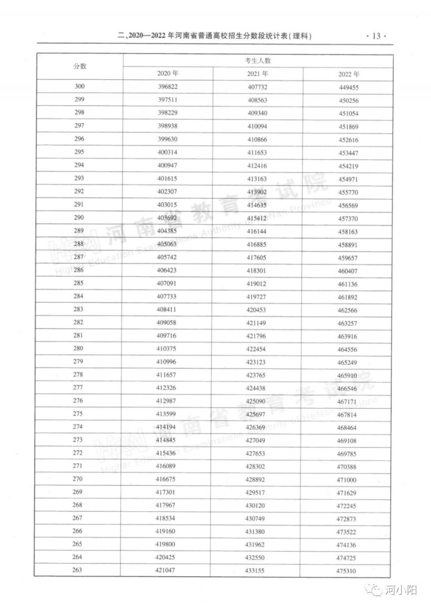 河南近三年一本二本分数线+分数段表 河南省高考一本二本近三年录取线