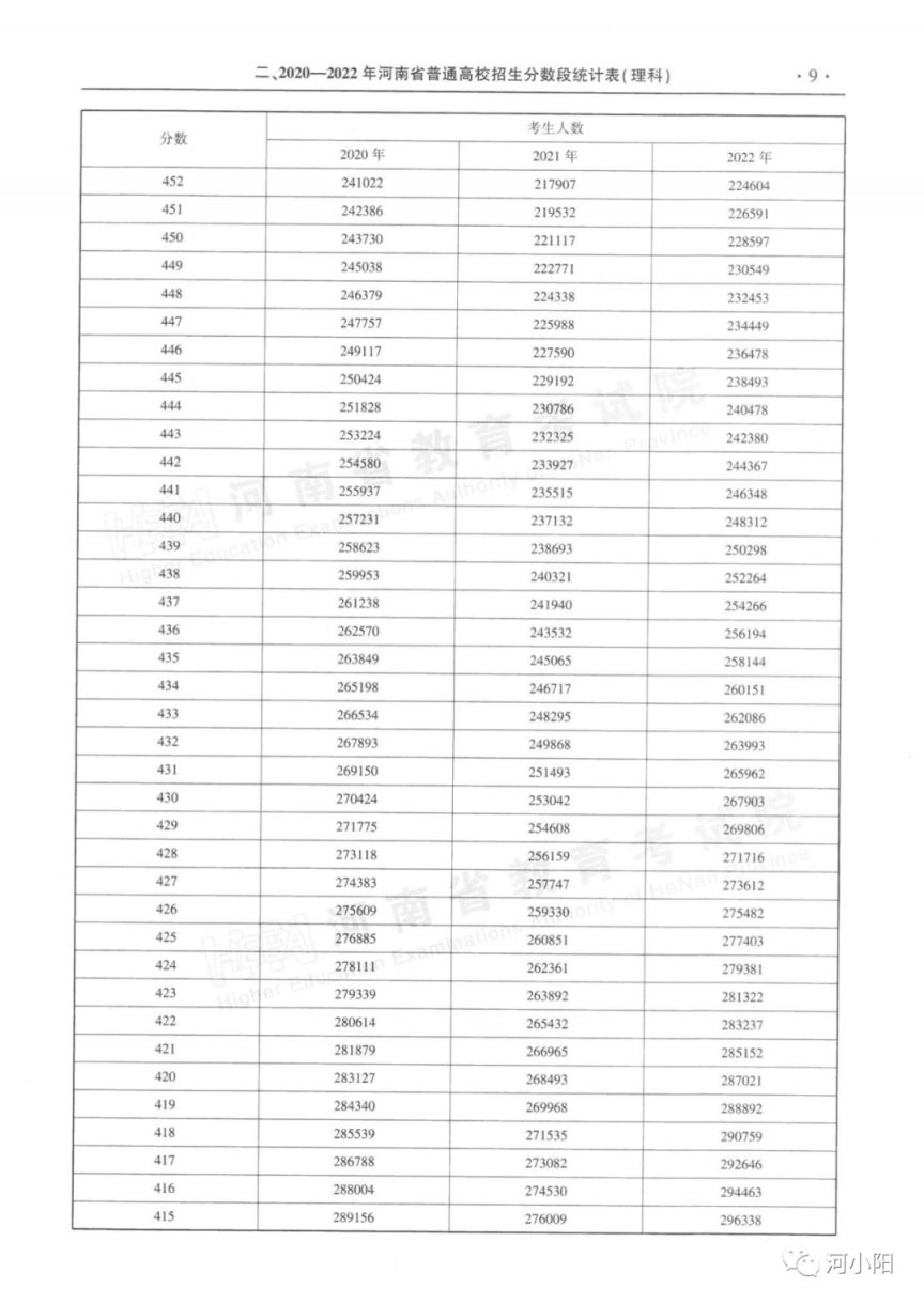 河南近三年一本二本分数线+分数段表 河南省高考一本二本近三年录取线