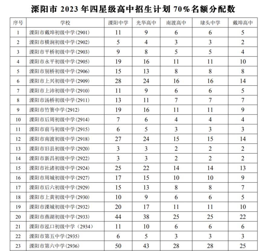 2023年 溧阳中考分配名额 溧阳中考招生计划