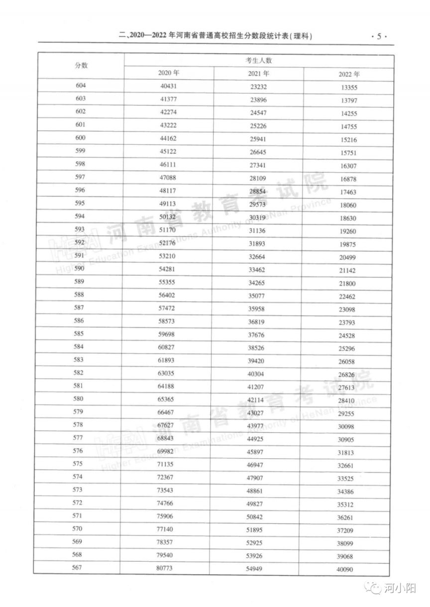 河南近三年一本二本分数线+分数段表 河南省高考一本二本近三年录取线