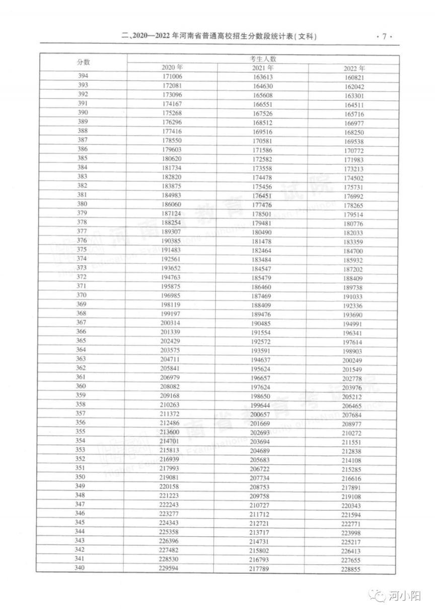 河南近三年一本二本分数线+分数段表 河南省高考一本二本近三年录取线