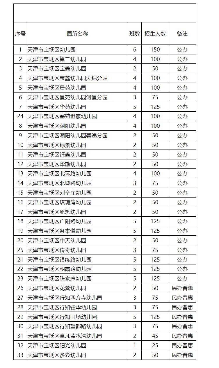 2021年天津宝坻幼儿园招生 2023天津宝坻区幼儿园招生人数