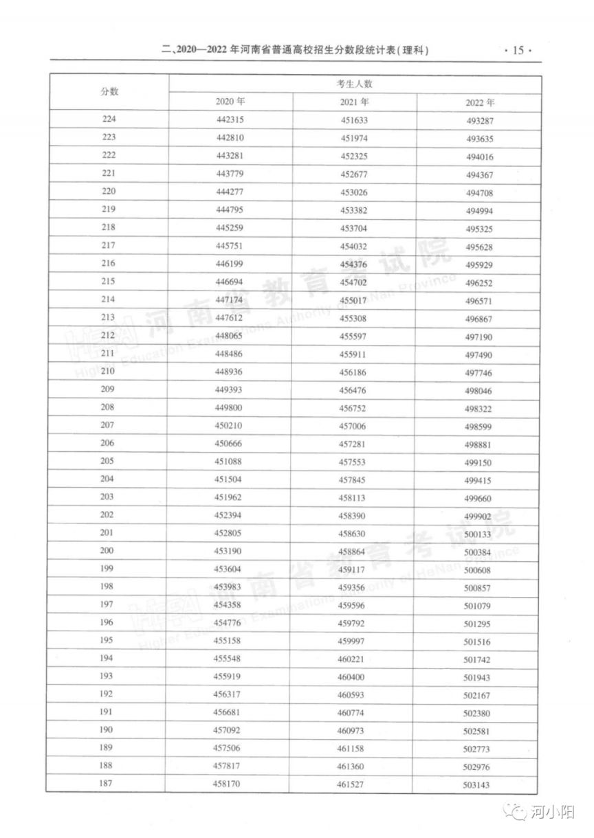 河南近三年一本二本分数线+分数段表 河南省高考一本二本近三年录取线