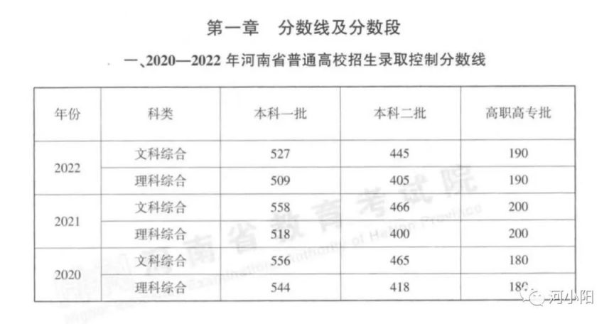 河南近三年一本二本分数线+分数段表 河南省高考一本二本近三年录取线