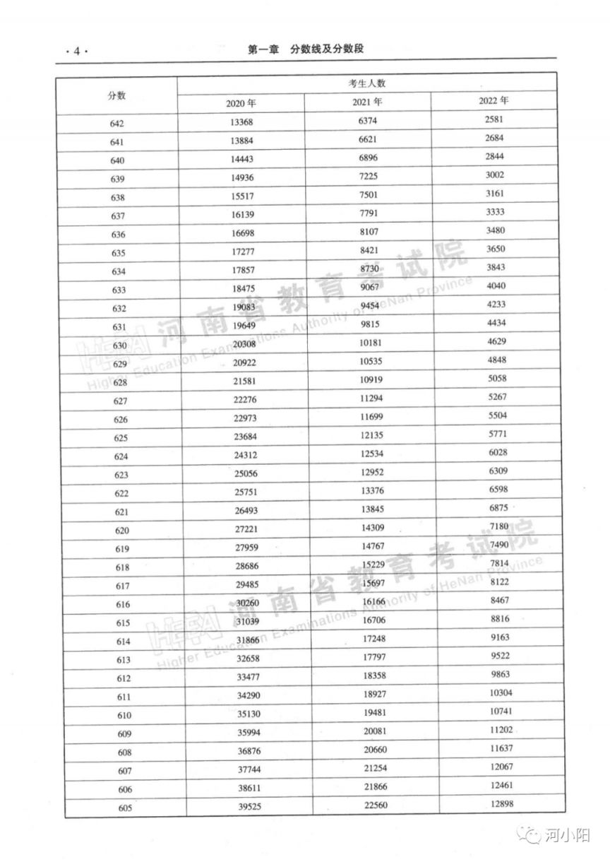 河南近三年一本二本分数线+分数段表 河南省高考一本二本近三年录取线