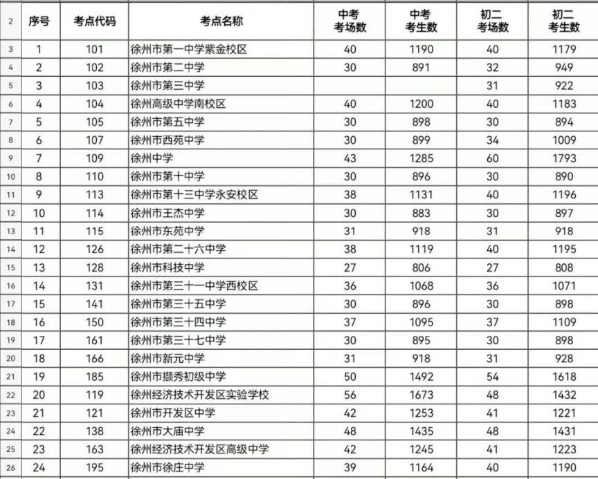 2020徐州中考考场分布 2023年徐州各市区县中考考点分布汇总