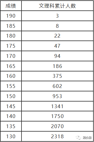 河南近三年高考艺术、体育类录取分数线汇总
