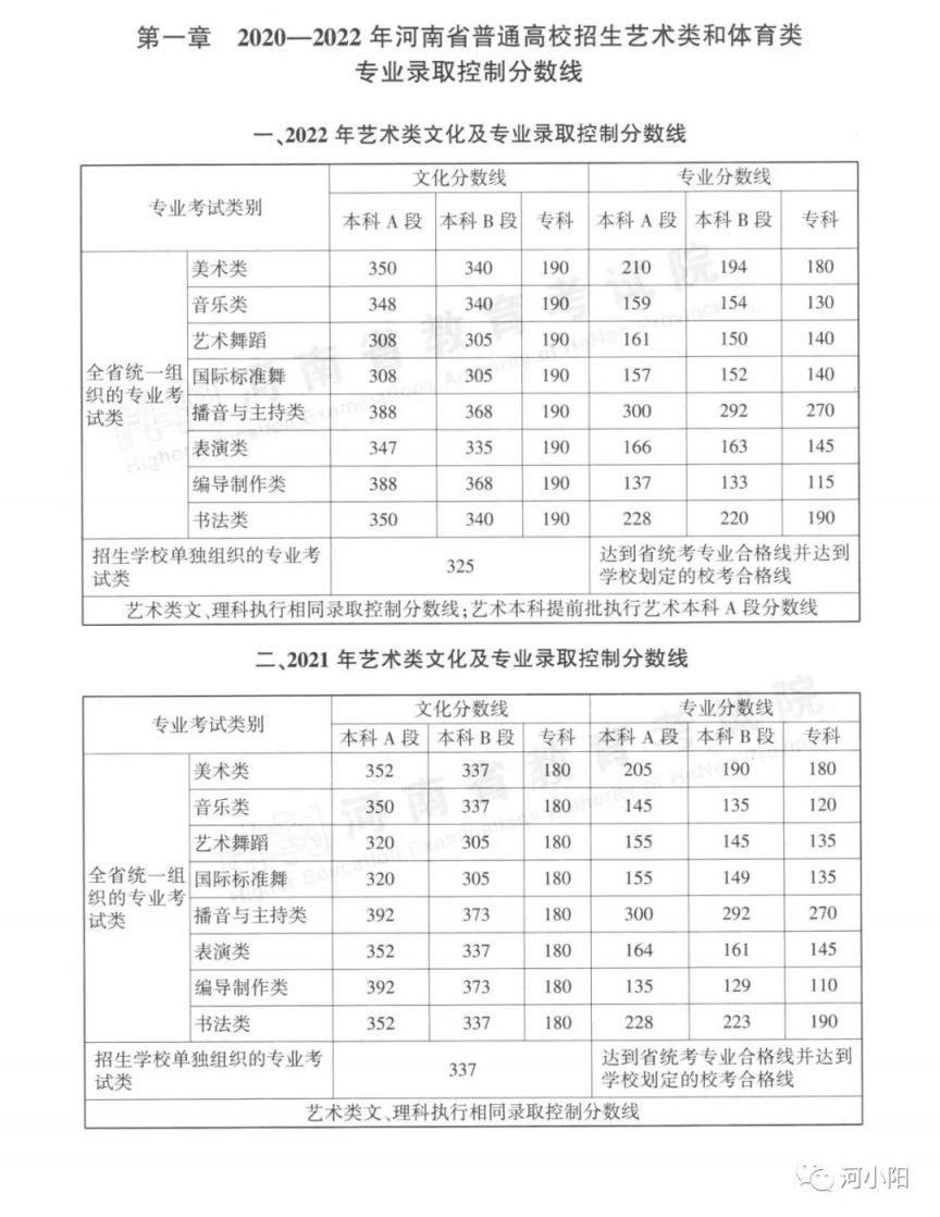 河南近三年高考艺术、体育类录取分数线汇总