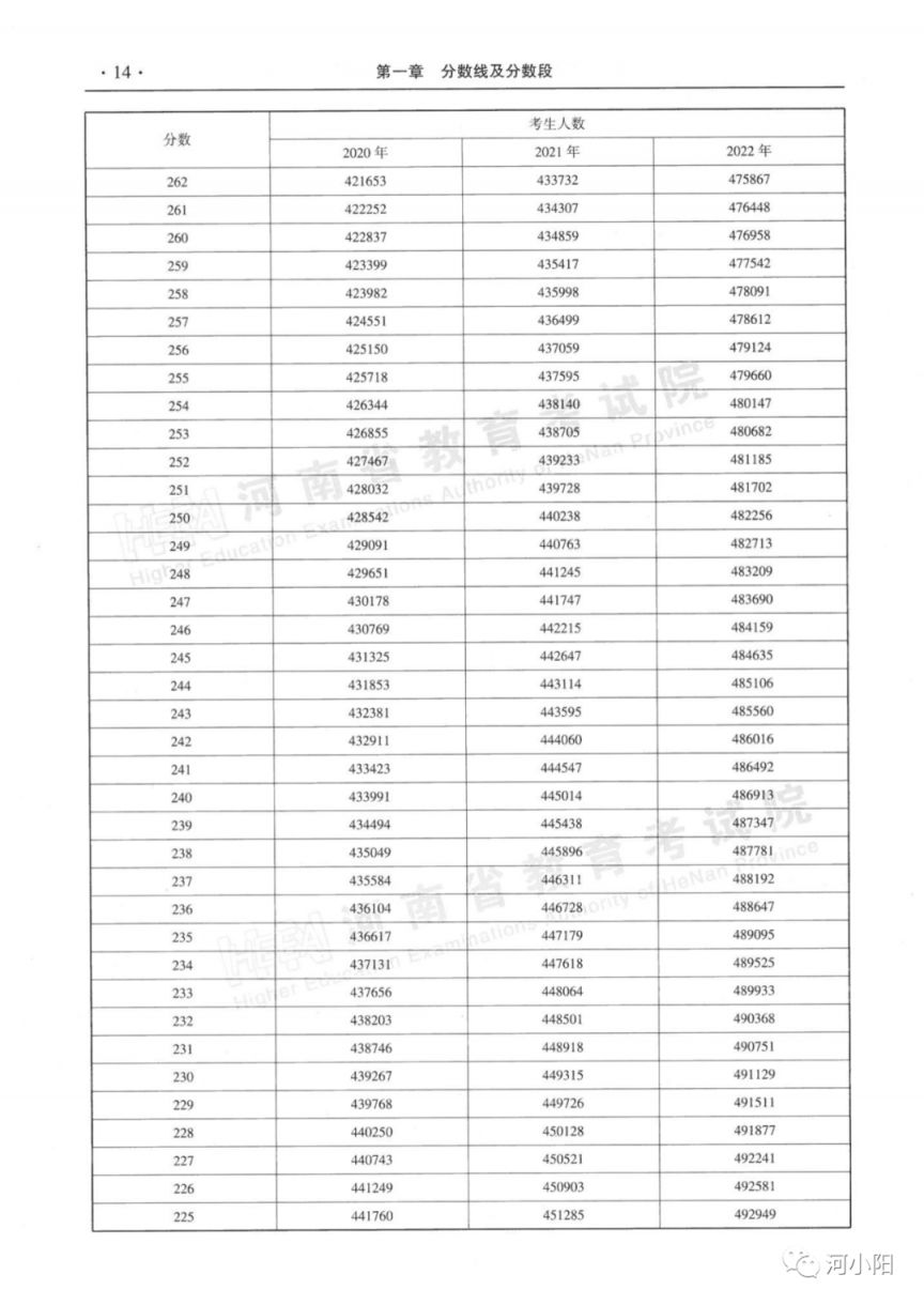 河南近三年一本二本分数线+分数段表 河南省高考一本二本近三年录取线