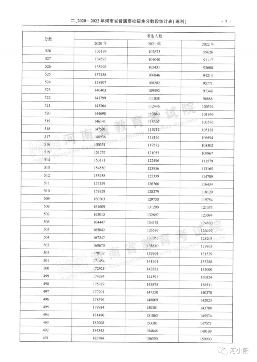 河南近三年一本二本分数线+分数段表 河南省高考一本二本近三年录取线