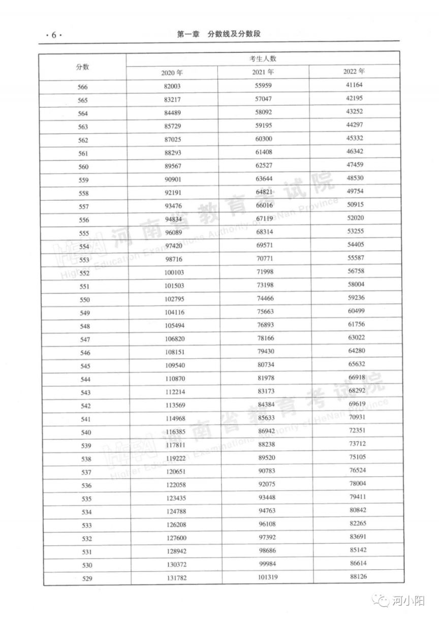 河南近三年一本二本分数线+分数段表 河南省高考一本二本近三年录取线