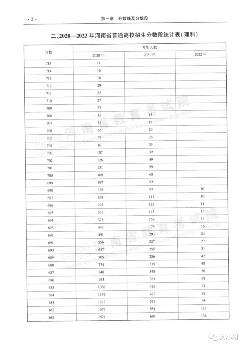 河南近三年一本二本分数线+分数段表 河南省高考一本二本近三年录取线