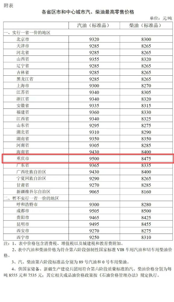 2023年油价调价窗口日期表 2023油价调整最新消息