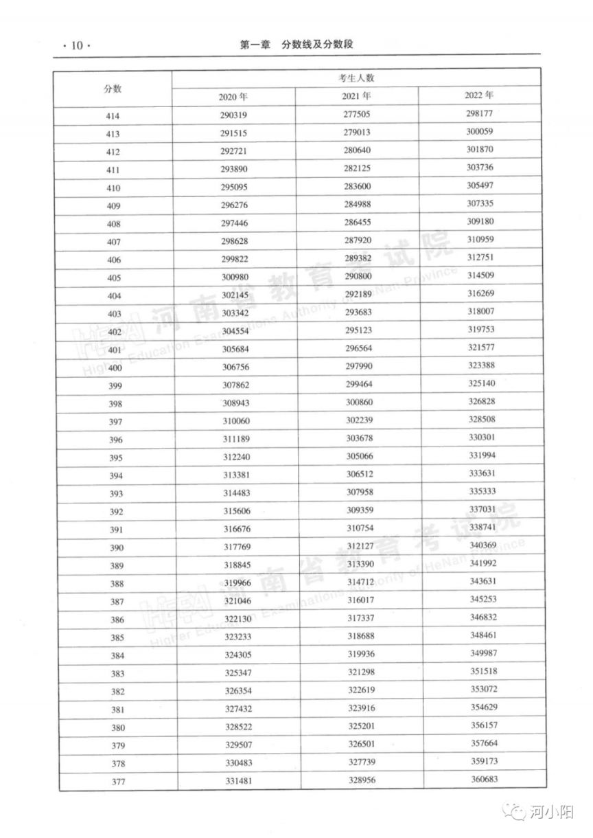 河南近三年一本二本分数线+分数段表 河南省高考一本二本近三年录取线