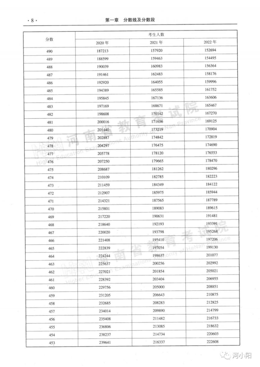 河南近三年一本二本分数线+分数段表 河南省高考一本二本近三年录取线