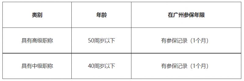 广州大专生落户要求2023 广州大专生落户要求