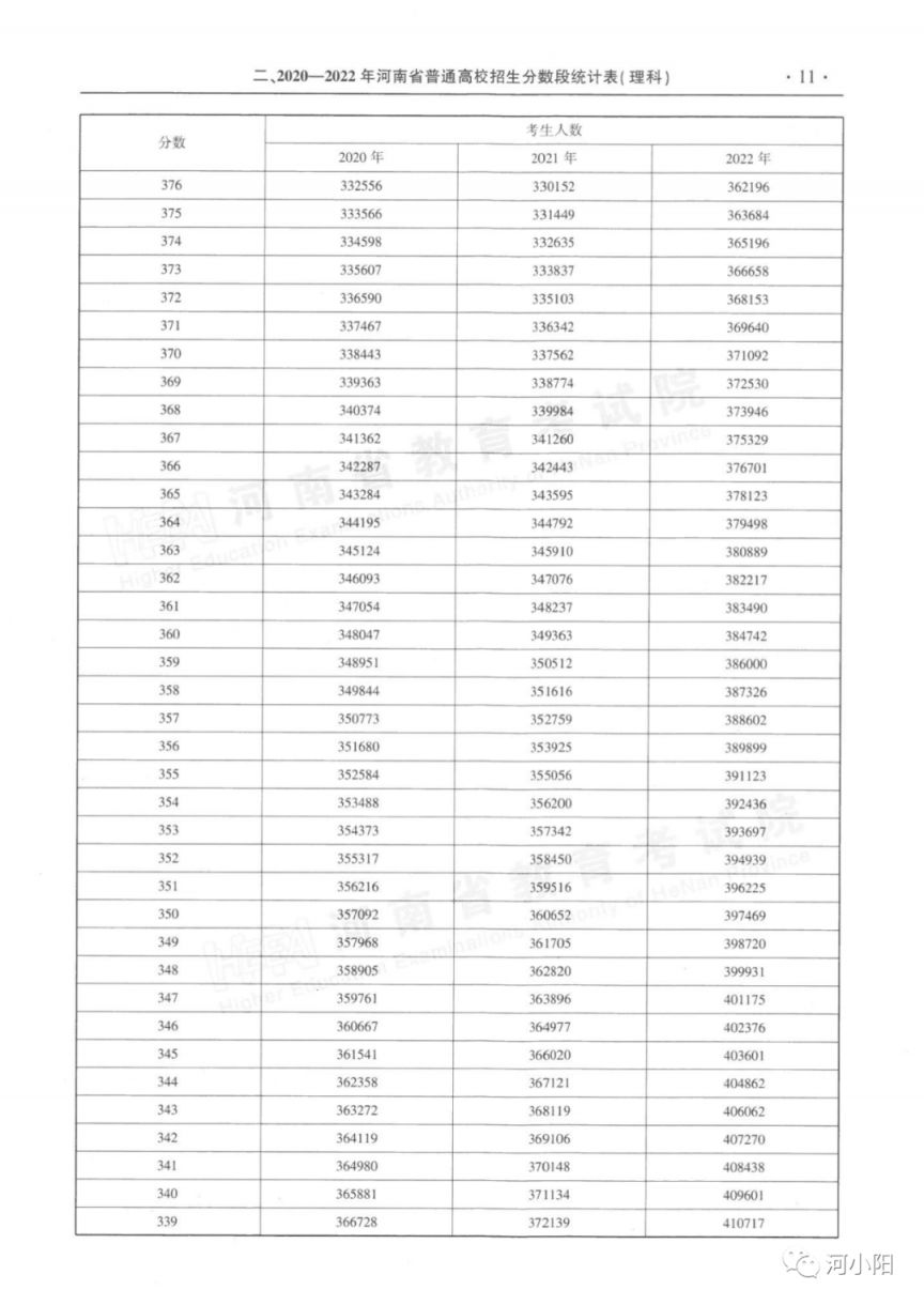 河南近三年一本二本分数线+分数段表 河南省高考一本二本近三年录取线