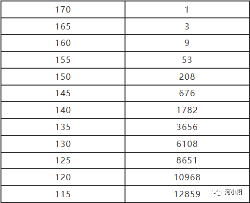 河南近三年高考艺术、体育类录取分数线汇总