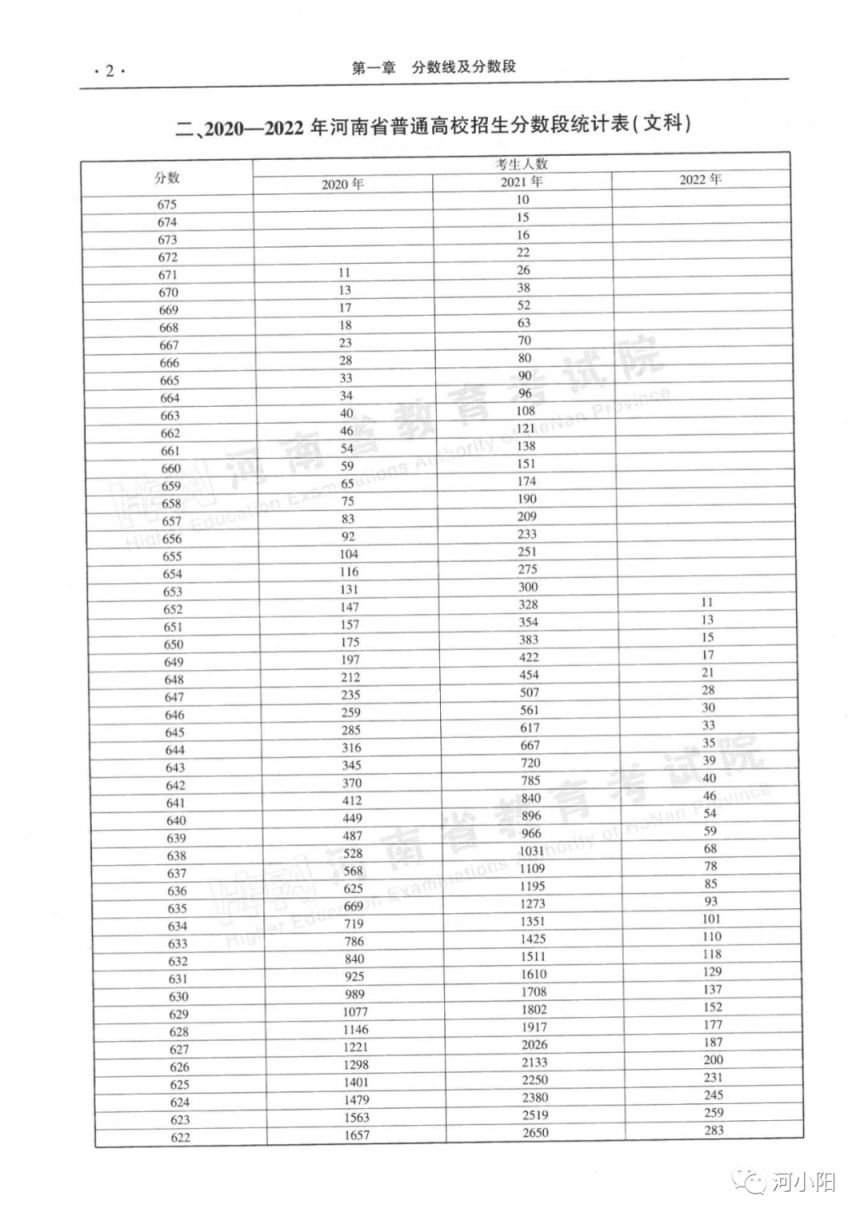 河南近三年一本二本分数线+分数段表 河南省高考一本二本近三年录取线