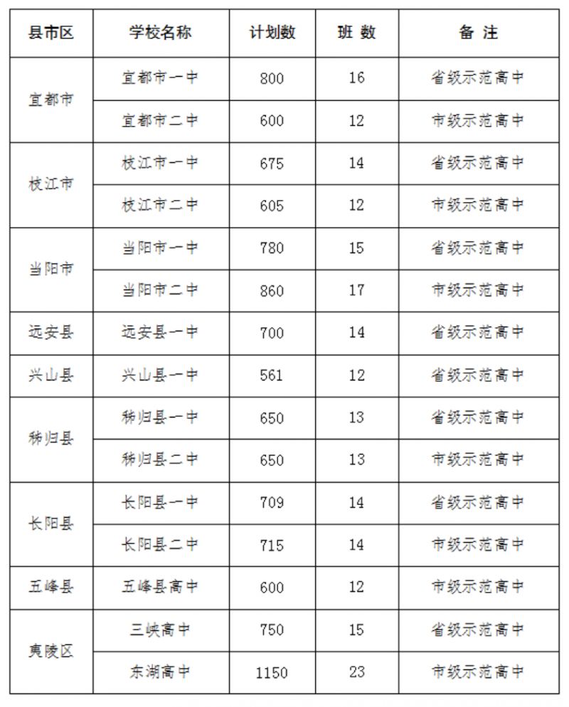 2023宜昌中考招生计划公布表 2023宜昌中考招生计划公布