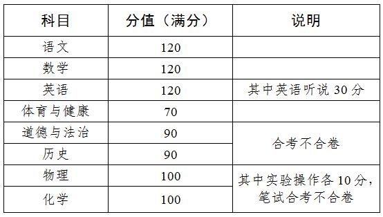 初三考多少分能上高中 广州2023年中考各科分数