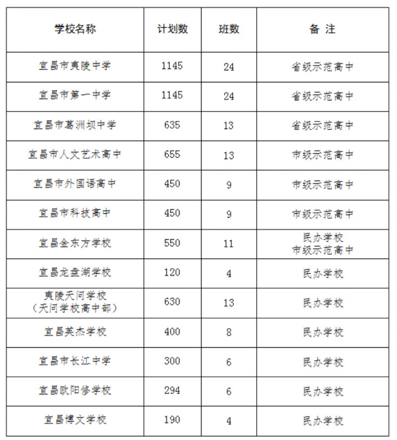 2023宜昌中考招生计划公布表 2023宜昌中考招生计划公布