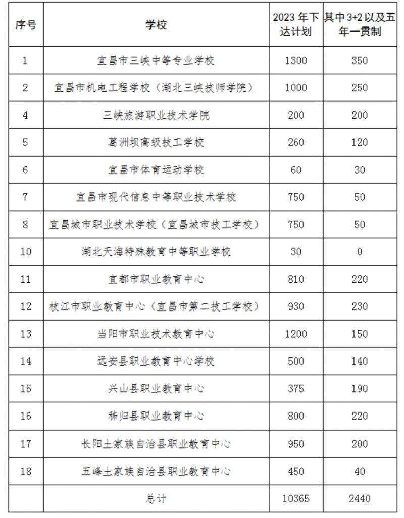 2023宜昌中考招生计划公布表 2023宜昌中考招生计划公布