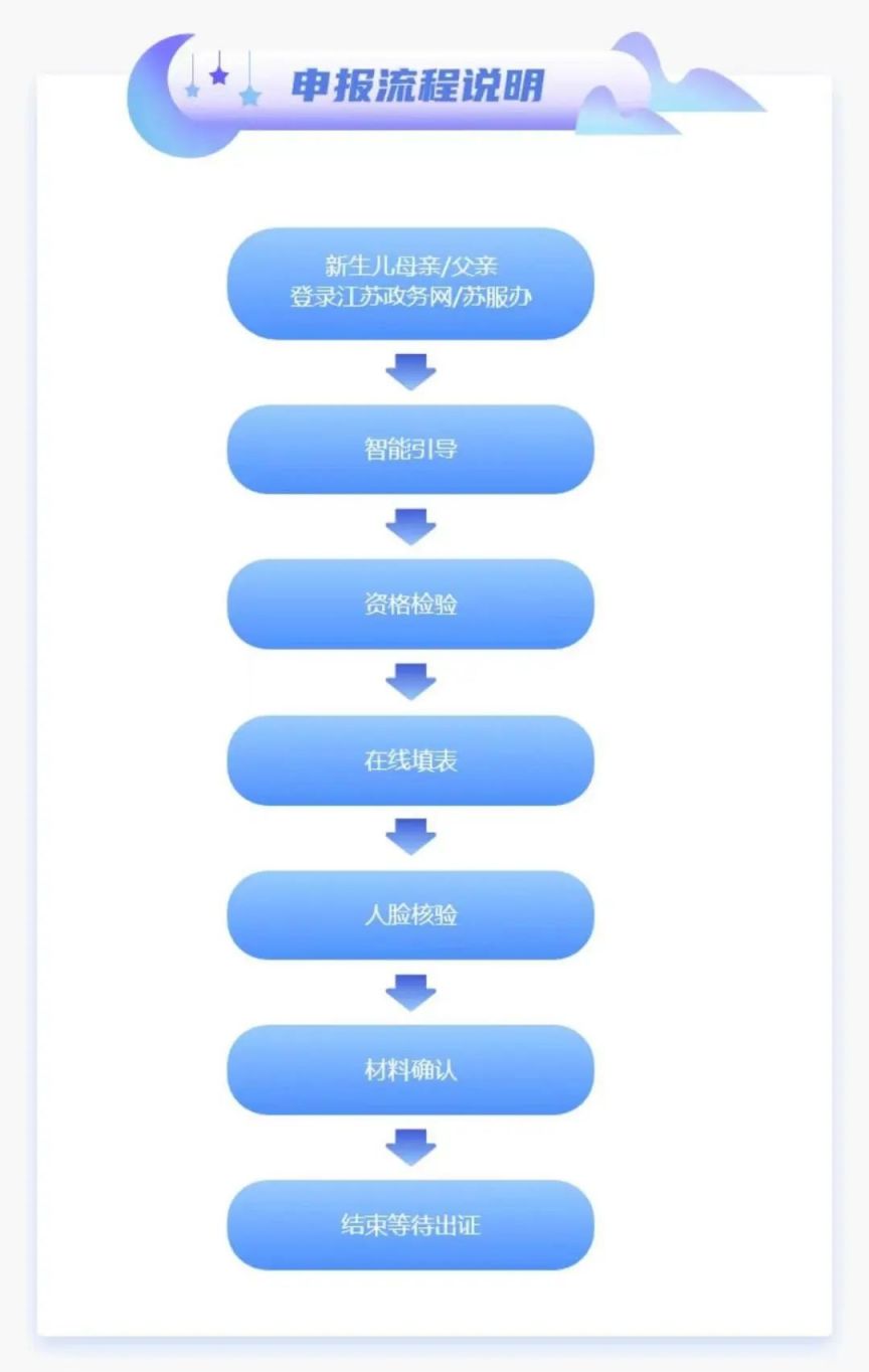 手机端+网页版 连云港新生儿出生一件事申报操作流程