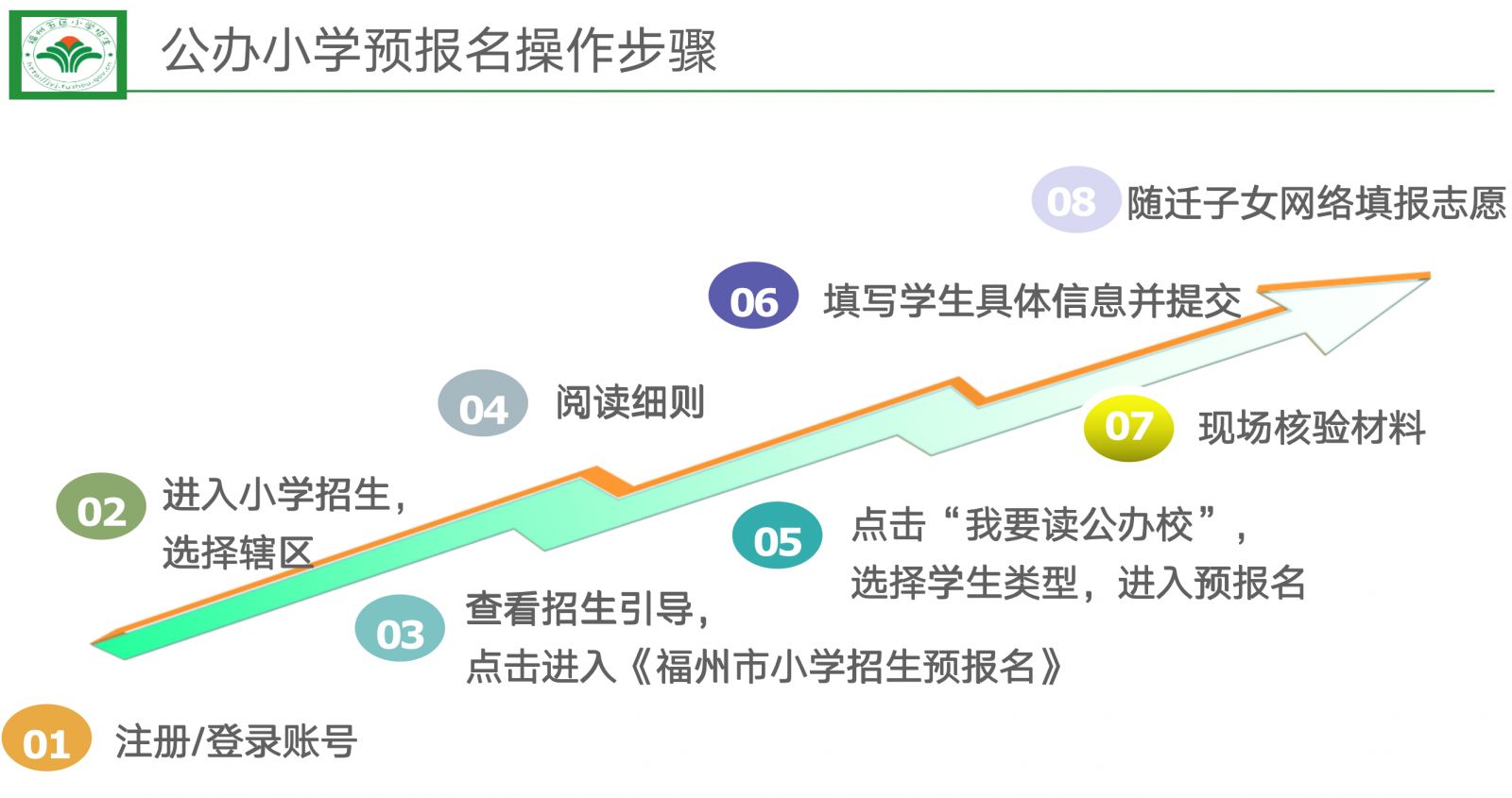 入口+流程 2023福州小学一年级随迁子女预报名指南