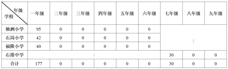 石排积分入学名单 2023东莞石排镇积分入学积分排名公告