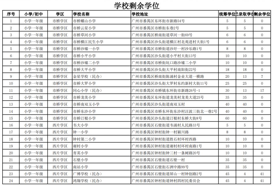 番禺区2023积分入学申请第一批次统筹积分学位计划